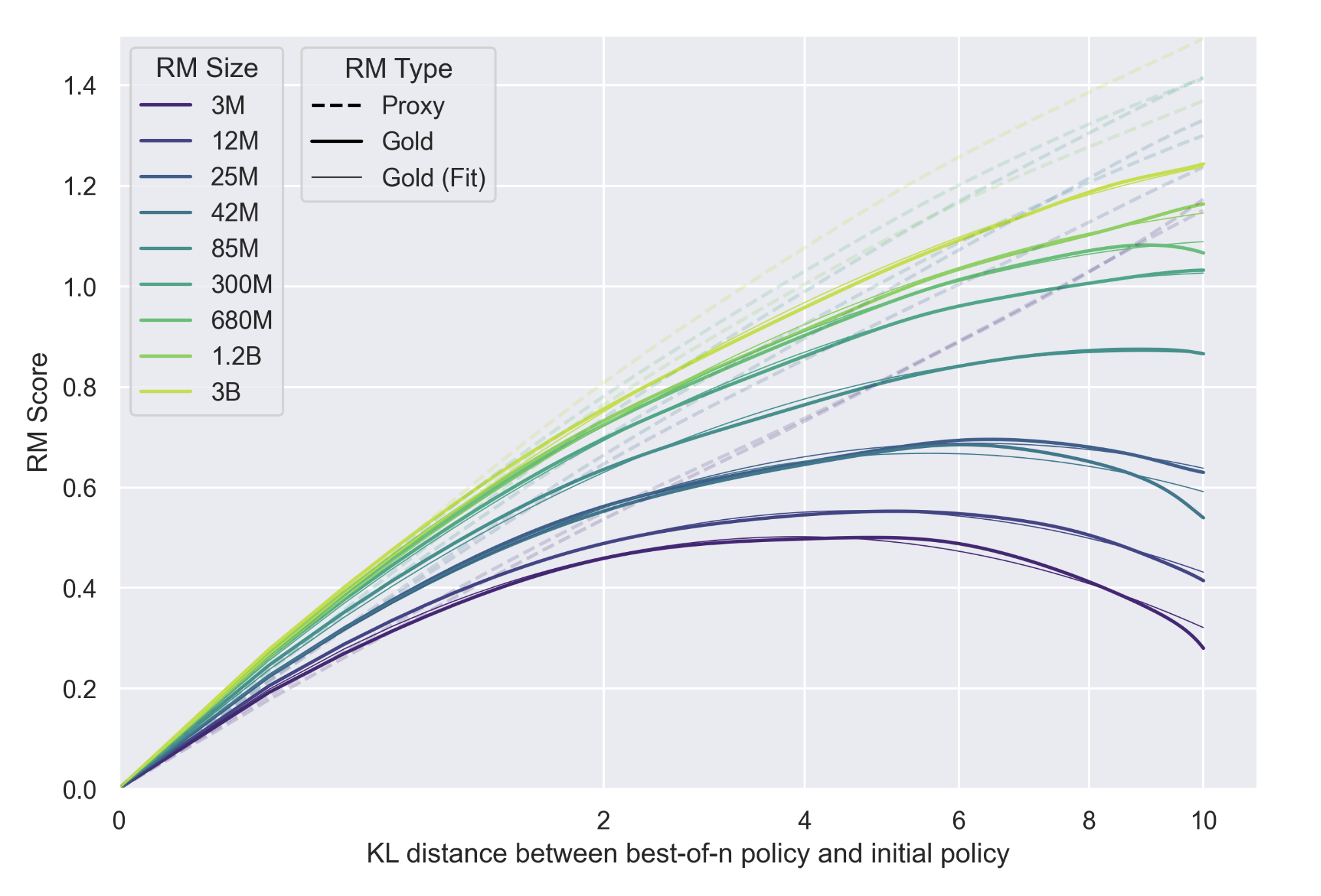 RM Score vs KL Distance showing reward over-optimization